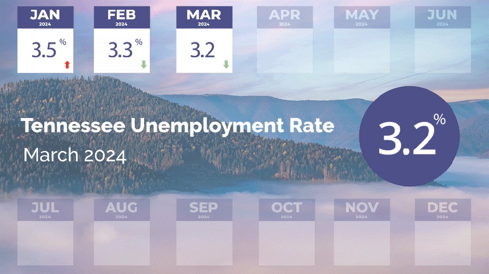 Tennessee Unemployment Inches Closer To The All-Time Lowest Rate In The ...